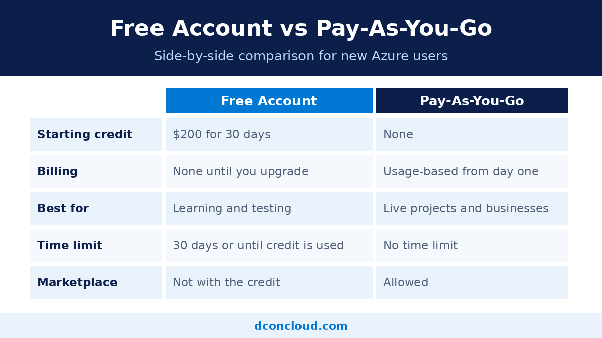 Azure free account vs pay-as-you-go comparison chart