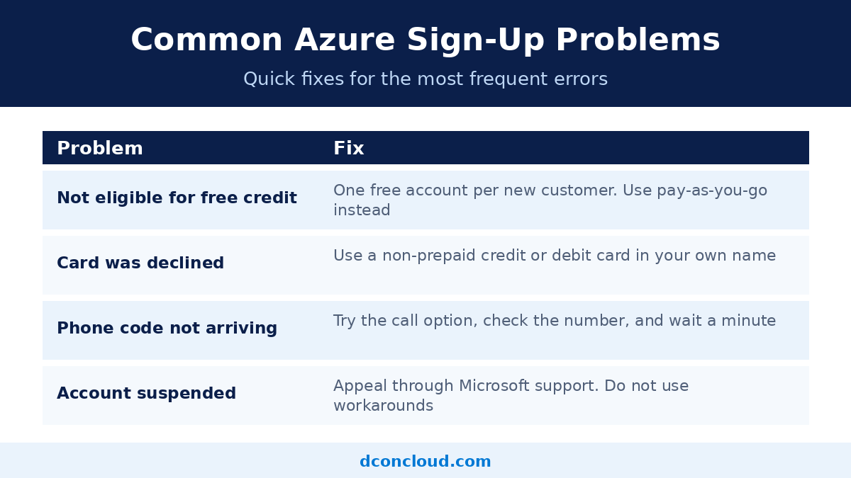 Common Azure sign-up problems and fixes