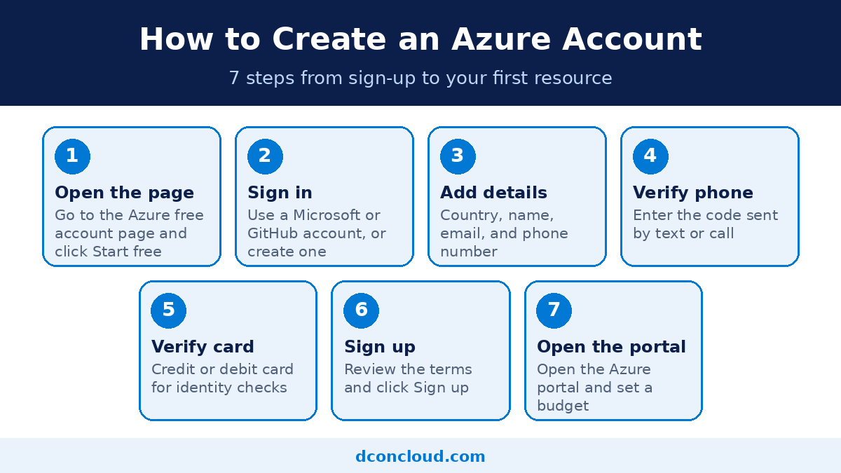 How to create an Azure account in 7 steps