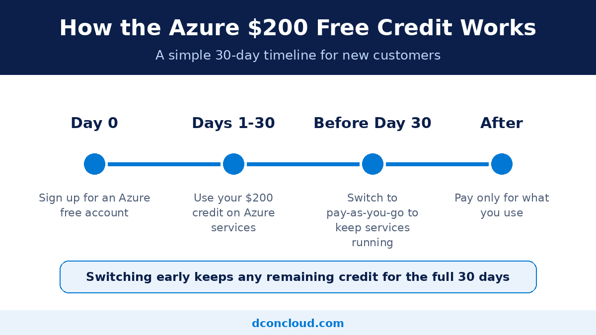 How the Azure $200 free credit works over 30 days